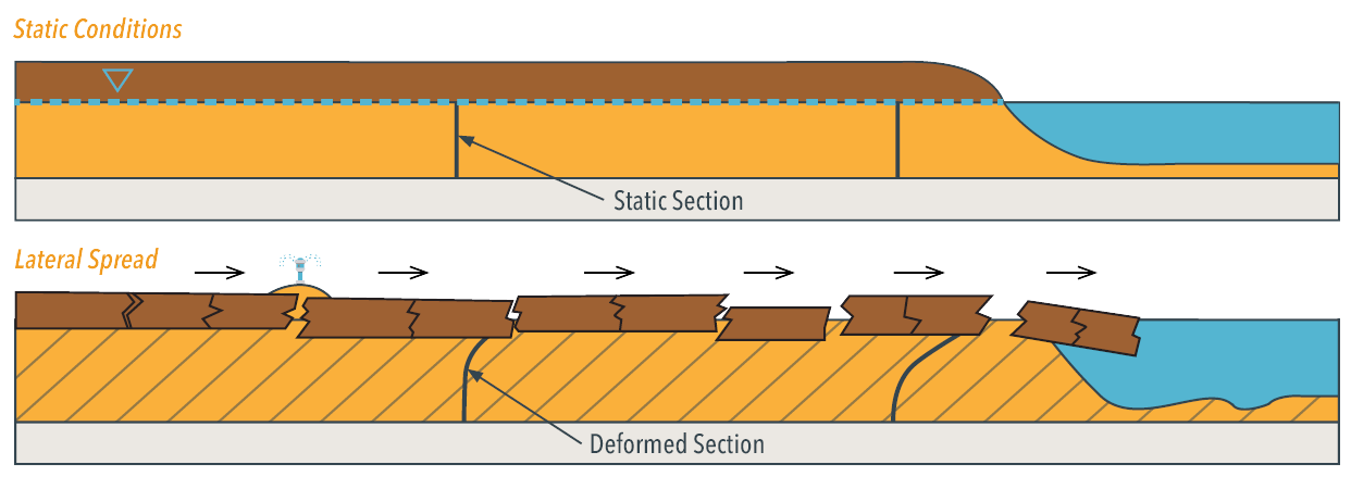 Static vs Lateral Spread