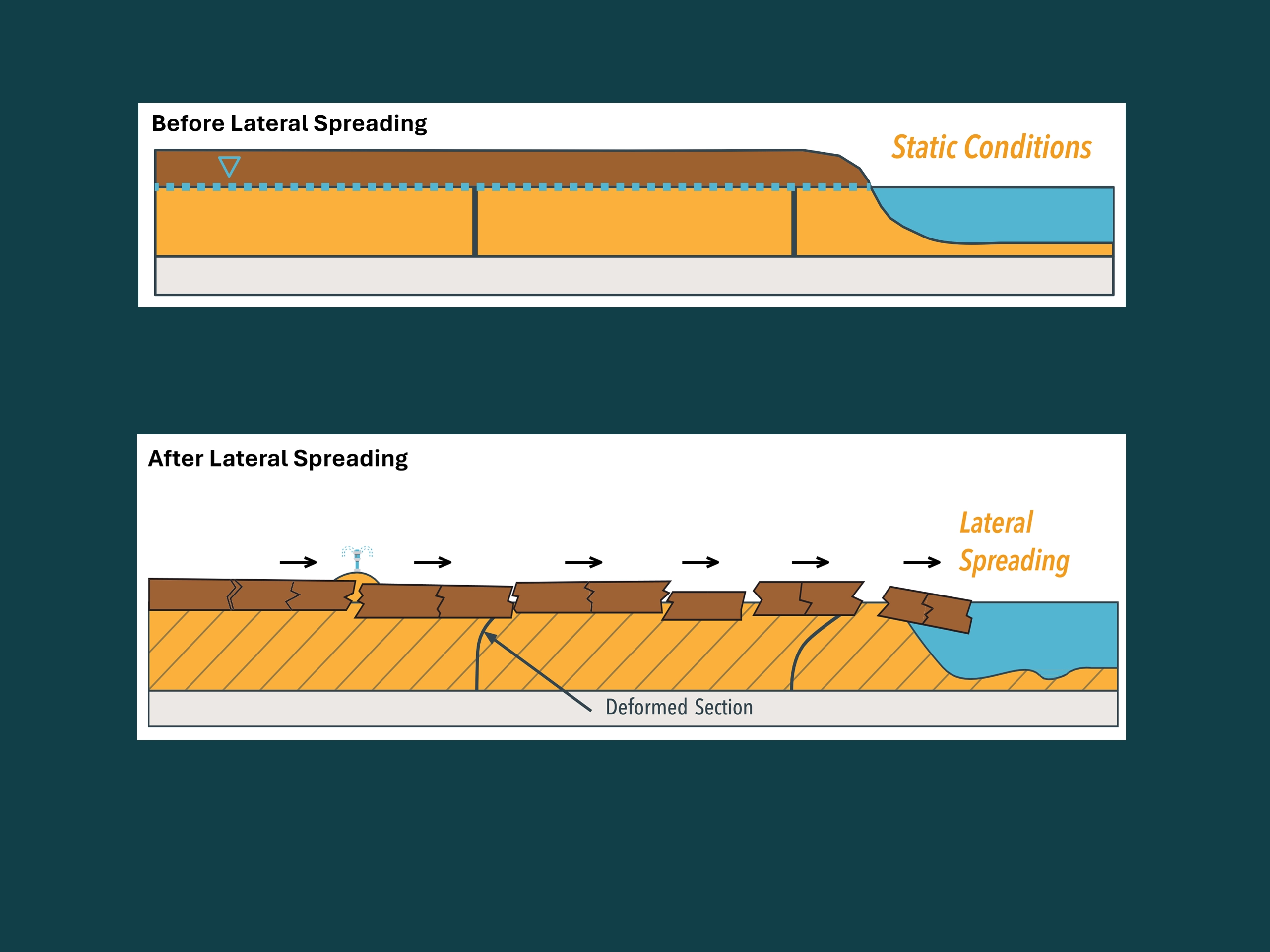 lateralspreading