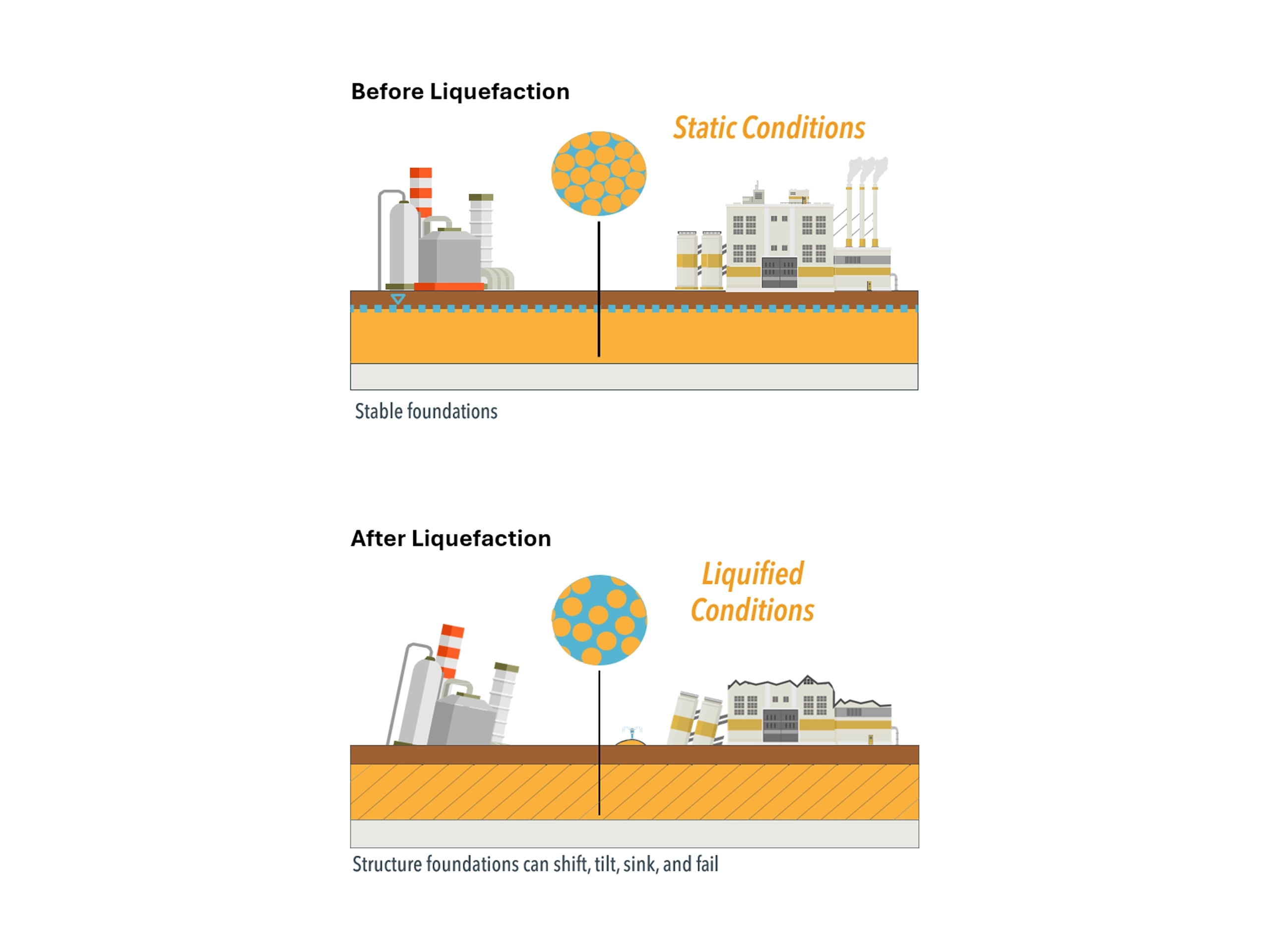 liquefaction